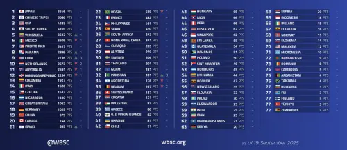 ▲世界棒壘球總會（WBSC）棒球最新排名。（圖／取自WBSC）