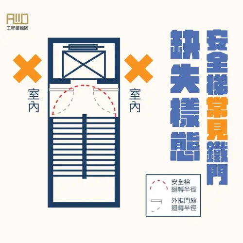 ▲鐵門外開不可以阻擋到上下樓路線。此為常見違規樣態。（圖／新北工務局 工程圖輯隊臉書）
