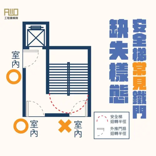 ▲鐵門外開不可以阻擋到上下樓路線。（圖／新北工務局 工程圖輯隊臉書）