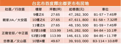 ▲臺北市財政局19日公告標售19戶「都更分回戶」，其中「親家JIA」、「正隆官邸」與「忠泰湛」都是第一次釋出。（圖／記者徐銘穗製表）