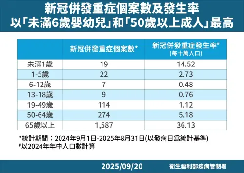 ▲新冠併發重症個案數及發生率統計。（圖╱疾管署提供）