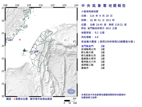 地震速報／16:51金門又有「規模4.9地震」！中南部也有感搖晃
