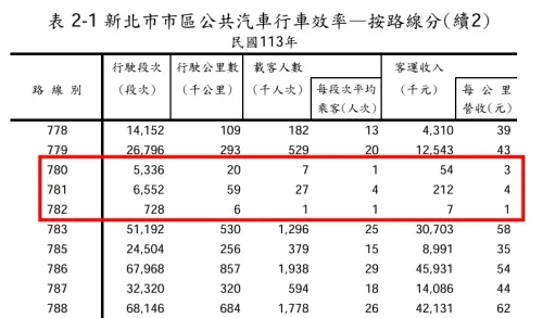 ▲新北市780、781、782公車2024營運情形一覽。（圖／取自113年新北市交通統計年報）