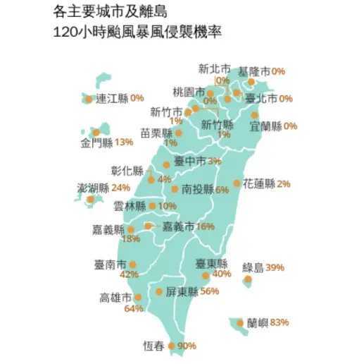 ▲氣象署最新未來120小時颱風暴風侵襲機率，恆春最高達到90%。（圖／中央氣象署cwa.gov.tw）