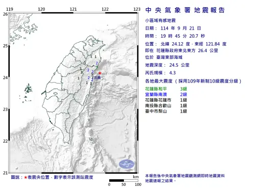 地震速報／19:45花蓮外海「規模4.3」極淺層地震！全台4縣市有感
