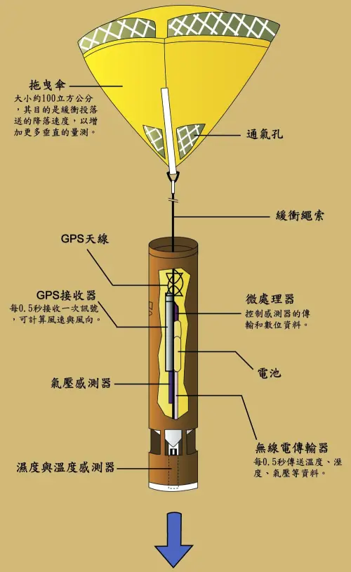 ▲投落送探空儀(dropsonde)，由美國國家大氣研究中心研製，以飛機載至規劃之飛行路徑上空投下，用以量測大氣之氣壓、溫度、濕度以及水平風速風向之垂直分佈。