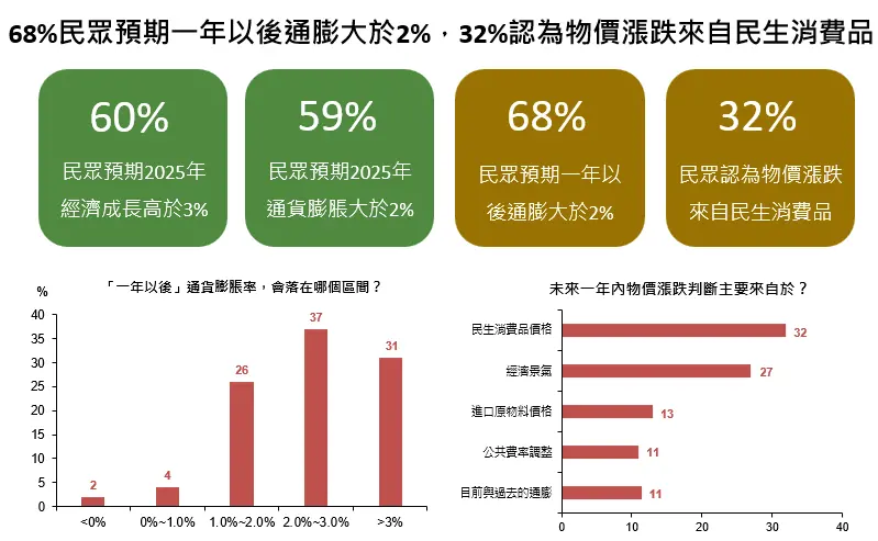   ▲相較於主計總處，民眾對於2025年的經濟成長預估仍比較保守，對於通膨預期則相對較高。（圖／國泰金控提供）  
