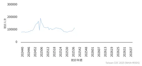 ▲上週全台類流感門急診就醫人數高達有11萬4434人次。（圖／衛福部疾管署官網）