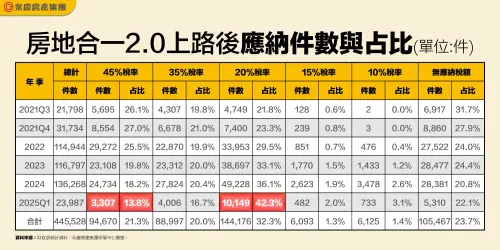 ▲房地合一2.0上路後應納件數與占比。（圖／永慶房產集團提供）