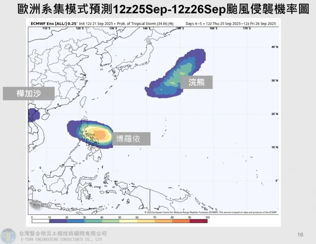 ▲樺加沙颱風今明（9/22至9/23）最靠近台灣，但本週菲律賓東方還有熱帶擾動，週四至週五可能出現新颱風「博羅依」。（圖／賈新興提供）