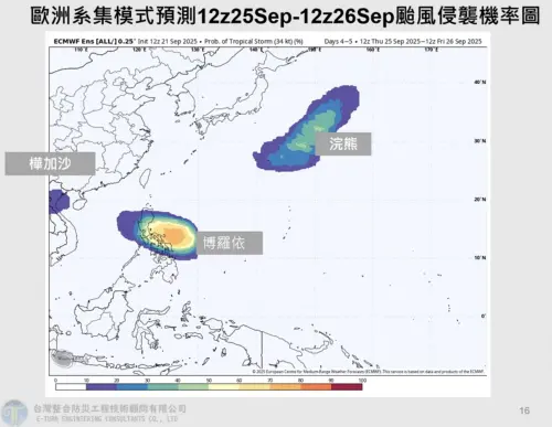樺加沙颱風才剛來！本週「博羅依颱風」又要生成　路徑也往西衝刺
