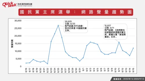 ▲國民黨主席選舉：網路聲量趨勢圖。（圖／QuickseeK提供）