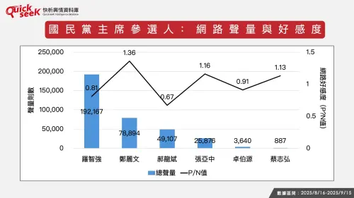 ▲國民黨主席參選人：網路聲量與好感度。（圖／QuickseeK提供）