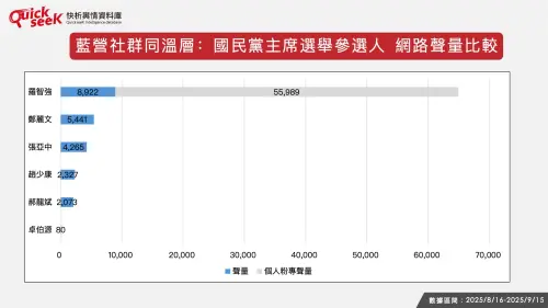 ▲藍營社群同溫層：國民黨主席選舉參選人 網路聲量比較。（圖／QuickseeK提供）