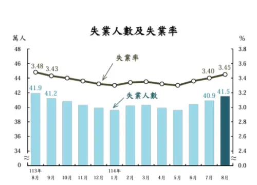 ▲8月就業人數為1,164.1萬人，失業人數為41.5萬人，失業率為3.45%，已是繼2024年9月以來新高。（圖／主計總處提供）