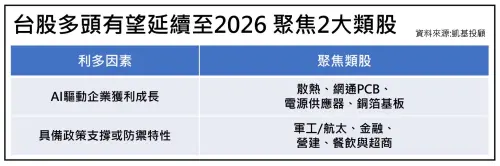 ▲投資人應聚焦兩大類股。（圖╱凱基投顧提供）