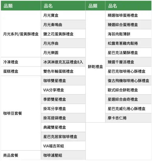 ▲星巴克「中秋禮盒優惠9折」預購倒數，活動品項一圖看懂。（圖／翻攝自星巴克官網）
