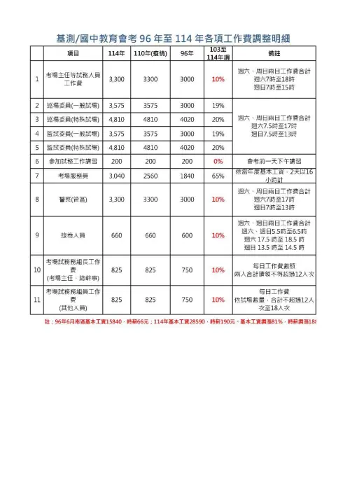 ▲各項工作費用調整明細。（圖／全國教師工會總聯合提供）
