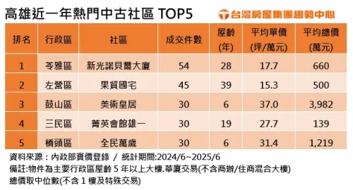 ▲高雄近一年熱門中古社區TOP5。（圖／台灣房屋提供）