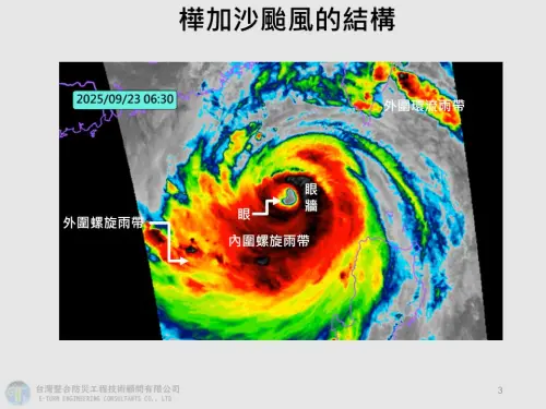 ▲颱風的結構包含「颱風眼、眼牆、內圍螺旋雨帶、外圍螺旋雨帶、外圍環流雨帶」。（圖／賈新興提供）