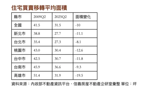 ▲住宅買賣移轉平均面積。（圖／信義房屋提供）