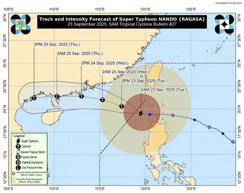 ▲菲律賓氣象局（PAGASA）23日清晨發布路徑預測圖，超強颱風「樺加沙」（Ragasa）已逐步遠離呂宋北部，並將在23日白天脫離菲律賓責任區。（圖／翻攝自菲律賓氣象局）