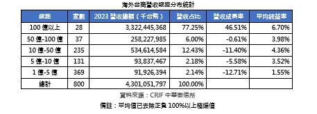    ▲海外台商營收級距分布統計。（圖／中華徵信所提供）  
