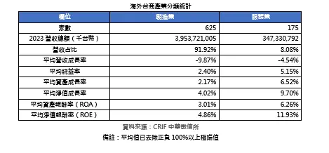 ▲海外台商產業分類統計。（圖／中華徵信所提供）