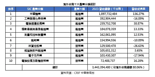    ▲海外台商十大產業分類統計。（圖／中華徵信所提供）  