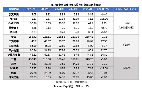    ▲海外台商與日商韓商市值年均複合成長率比較。（圖／中華徵信所）  