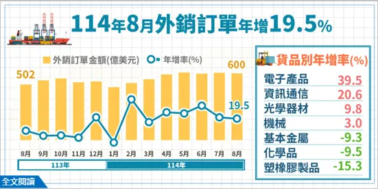    ▲經濟部今（23）日公布8月外銷訂單金額為600.2億美元，拿下「最強8月」寶座，年增率更是近2成，遠高過上個月預期。（圖／經濟部統計處提供）  