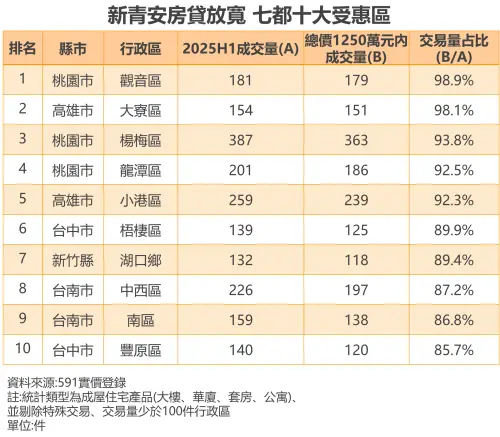 ▲新青安房貸鬆綁後，七都「十大購屋潛力區」一覽。（圖／591房屋交易網提供）