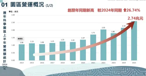 AI帶動產業需求旺　科學園區上半年營收創新高、全年估達5.4兆元
