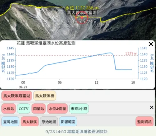▲馬太鞍溪堰塞湖壩頂溢流，水位從1141m降到1127m，差距高達14m，換算堰塞湖面積約110公頃，等同於有1540萬噸的水瞬間湧出。（圖／馬太鞍溪堰塞湖監測紀實，storymaps.arcgis.com）