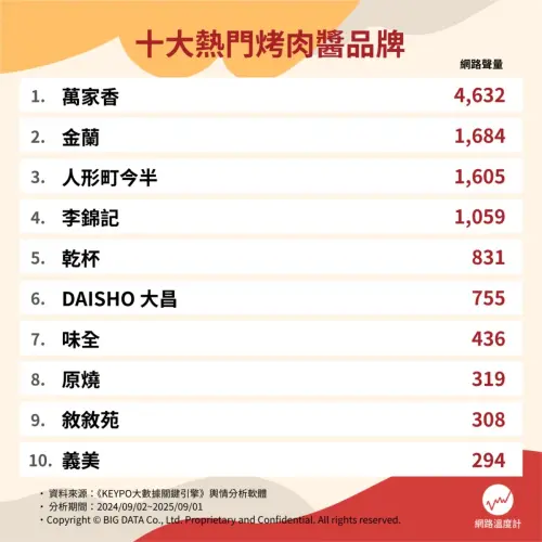 ▲《網路溫度計DailyView》透過輿情分析軟體《KEYPO大數據關鍵引擎》，調查出網路「10熱門烤肉醬品牌」，聲量第一由「萬家香」拿下。（圖/網路溫度計）