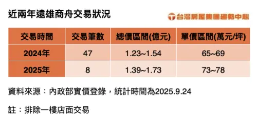 ▲近兩年遠雄商舟交易狀況。（圖／台灣房屋提供）