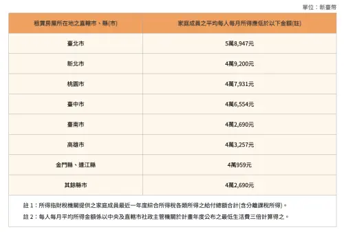 ▲（圖／翻攝自內政部租金補貼專區網站）
