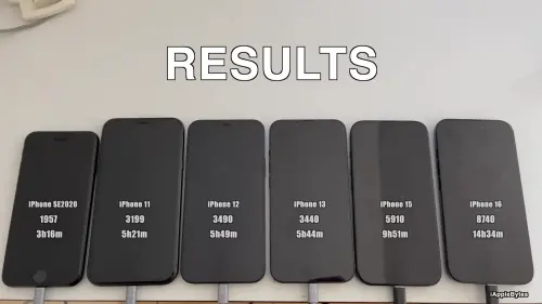 ▲從iOS 26測量出來的時間，比對上一個版本iOS 18.6.2，可以發現iPhone 13升級後續航力最慘，一口氣退步了26分鐘。（圖／翻攝iAppleBytes YT）