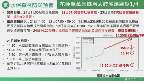 ▲馬太鞍溪上游堰塞湖昨（23）日溢流時間軸。（圖／中央災害應變中心）