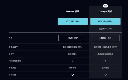 ▲台灣Disney+官網不僅沒有漲價，9/28前還有年繳優惠。（圖／翻攝官網）