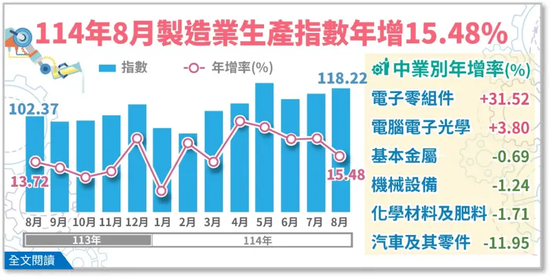    ▲電子零組件業生產指數為138.94，年增31.52%，因高效能運算與人工智慧應用需求熱度不減帶動晶圓代工、IC 設計等業務，其中的積體電路生產指數為156.56，年增35.86%。（圖／統計處提供）  