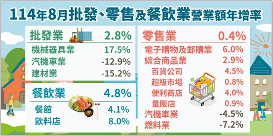    ▲經濟部統計處今（24）日公布8月批發、零售及餐飲營收統計，三者均同時站回正成長。（圖／經濟部統計處提供）  