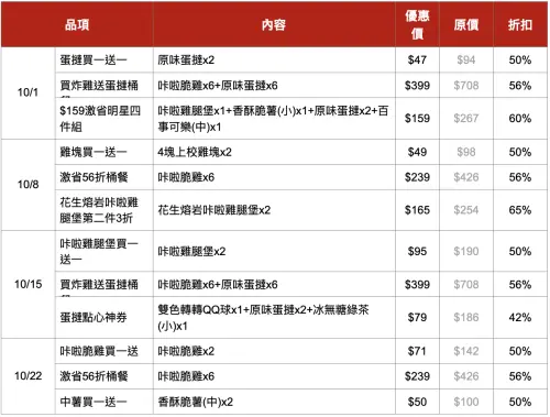 ▲肯德基10月優惠，「買一送一」炸翻星期三APP神券，一圖看懂。（圖／肯德基提供）