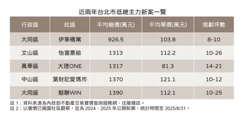 ▲台北市近兩年低總價新建案一覽。（圖／住展雜誌提供）