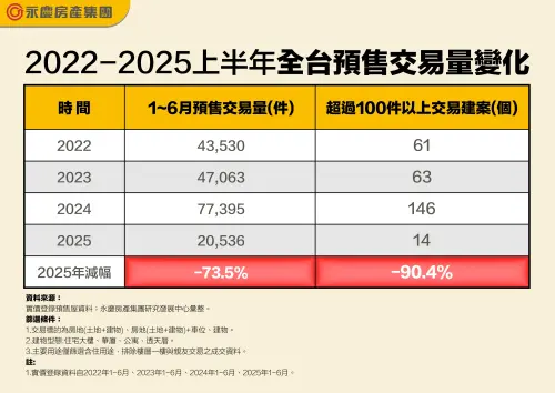 ▲2022-2025上半年全台預售交易量變化。（圖／永慶房產集團提供）