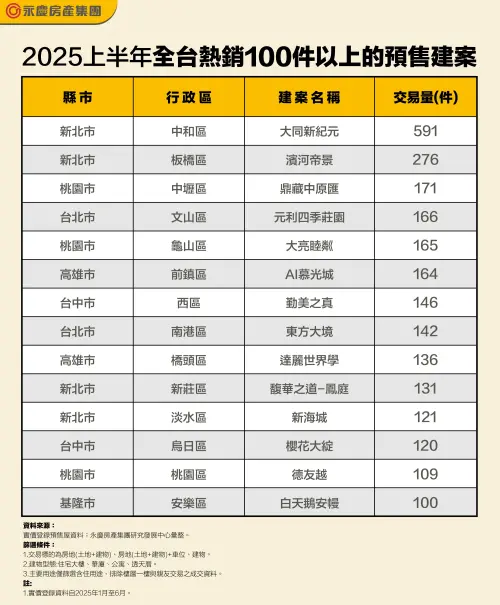 ▲2025上半年全台熱銷100件以上的預售建案一覽。（圖／永慶房產集團提供）