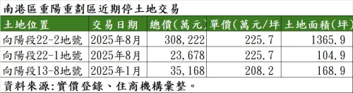 ▲南港區重陽重劃區近期停土地交易。（圖／住商機構提供）