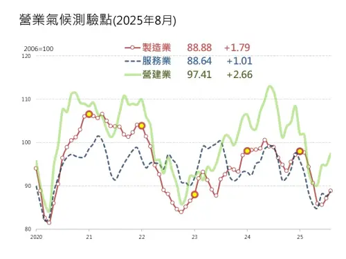 ▲台灣經濟研究院今（25）日公布8月營業氣候測驗點，發現製造業動向指數增1.79點，連續2個月正成長，營建業增加2.66點由持平態勢轉為走揚，服務業增1.01點，短暫下滑一個月後再度回升。（圖／台經院提供）