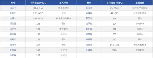 ▲台灣各縣市水質一表看，硬度越高，越容易導致結垢，增加管線與電器維護成本。（圖／愛惠浦官網）