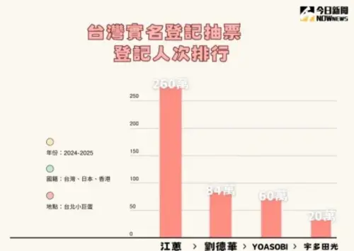 ▲台灣2024年開始出現「實名登記抽票」的方式售票，宇多田光、YOASOBI、劉德華、江蕙都曾吸引數十萬至百萬人參與。（圖／NOWnews）